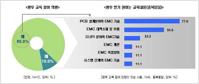 EMC설계 대책사례 워크샵 - 향후 교육 참여 의향 및 향후 받기 원하는 교육내용