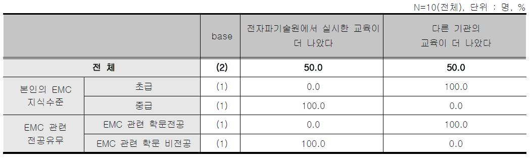 EMC설계 대책사례 워크샵 - 타 기관/단체의 교육과 실시한 교육비교