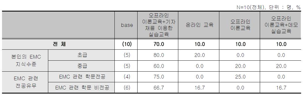 EMC설계 대책사례 워크샵 - 바라는 교육 형태