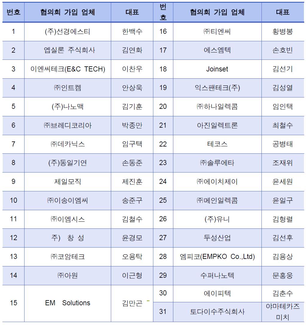 EMC소재부품전문협의회 가입 업체 현황(31개사, 2011.12 기준)