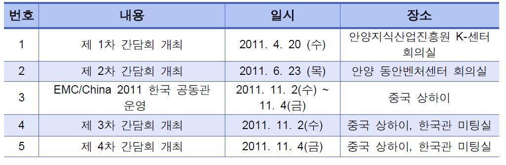 EMC소재부품전문협의회 추진 실적