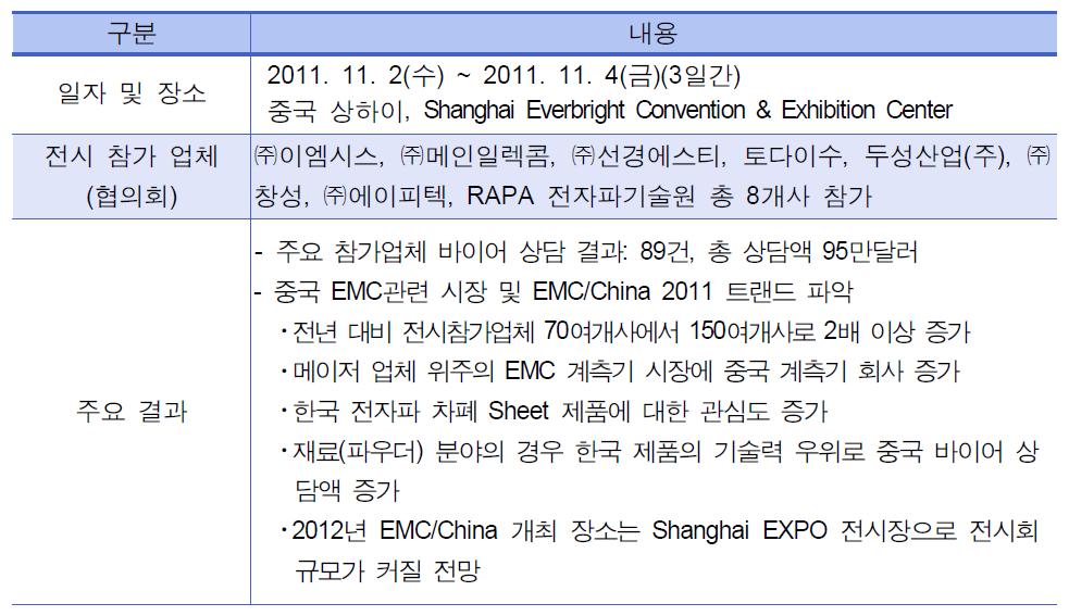 EMC/China 2011 전시회 한국공동전시관 운영