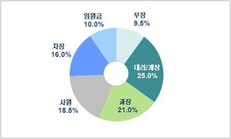 응답자 직위