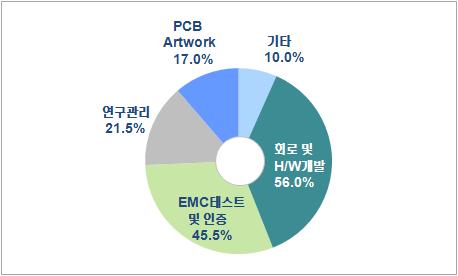 응답자 담당업무