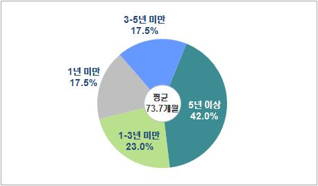 응답자 EMC 업무담당경력