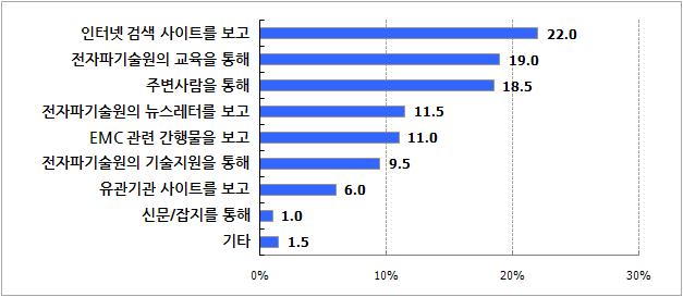 사이트 인지경로