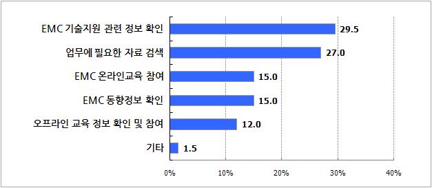 사이트 이용목적