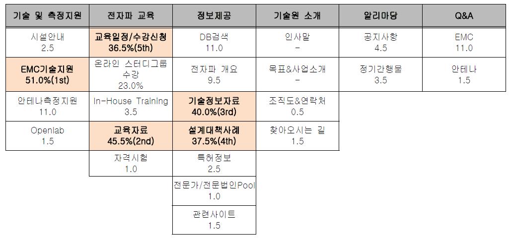 주로 이용하는 세부 콘텐츠