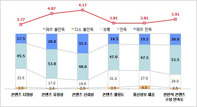 콘텐츠 만족도