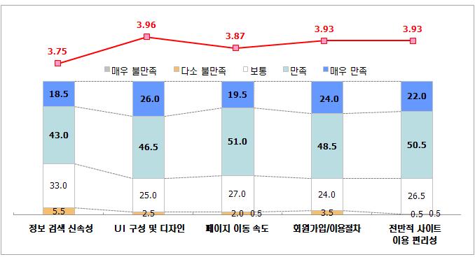 이용절차 및 시스템 만족도