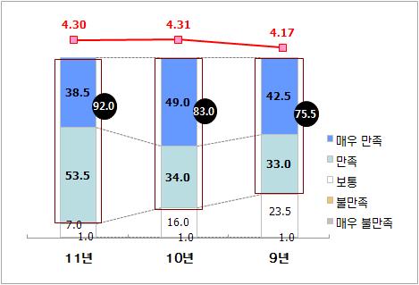 전반적 만족도