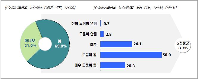 뉴스레터 접해본 경험, 뉴스레터의 도움 정도