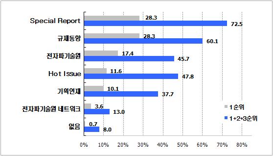 주로 보는 뉴스레터