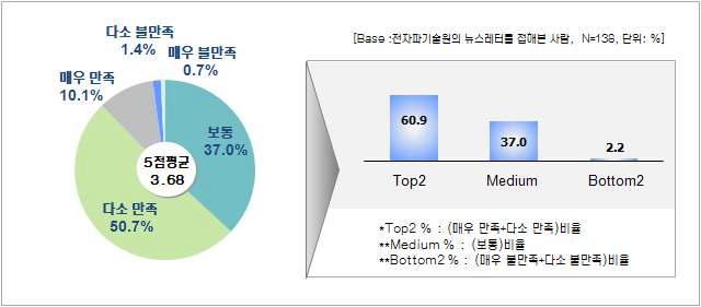 뉴스레터 이용 만족도