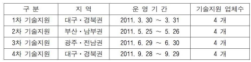 2011년도 지자체 연계(남부권) 기술지원