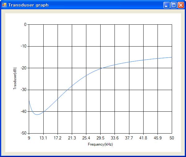 트랜스듀서 그래프