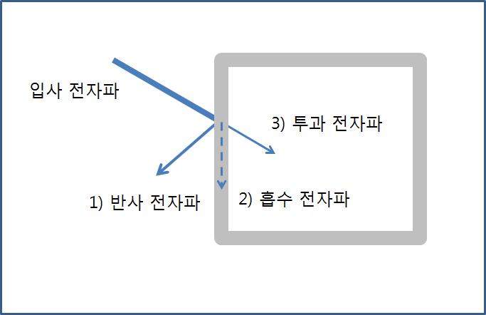 전자파 차폐의 에너지 총량 관계