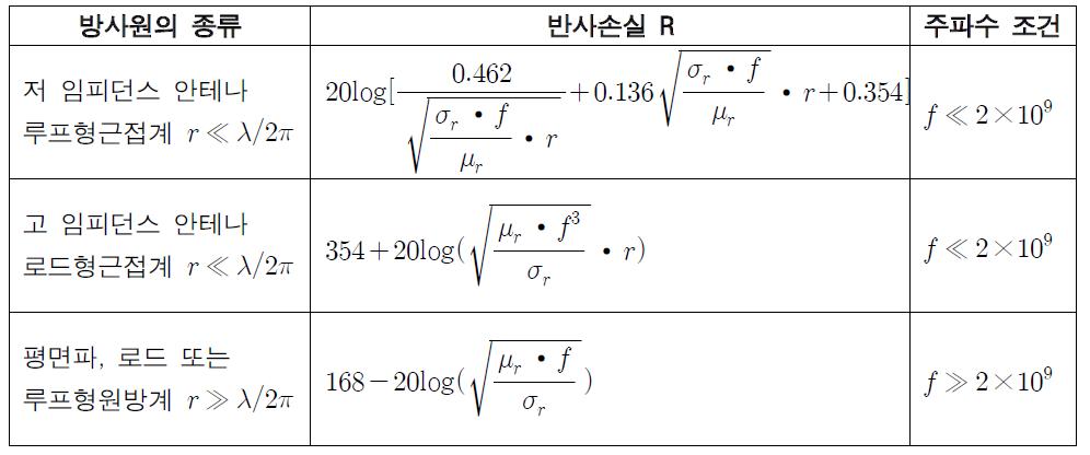 거리와 방사원의 종류에 따른 반사손실 표현식