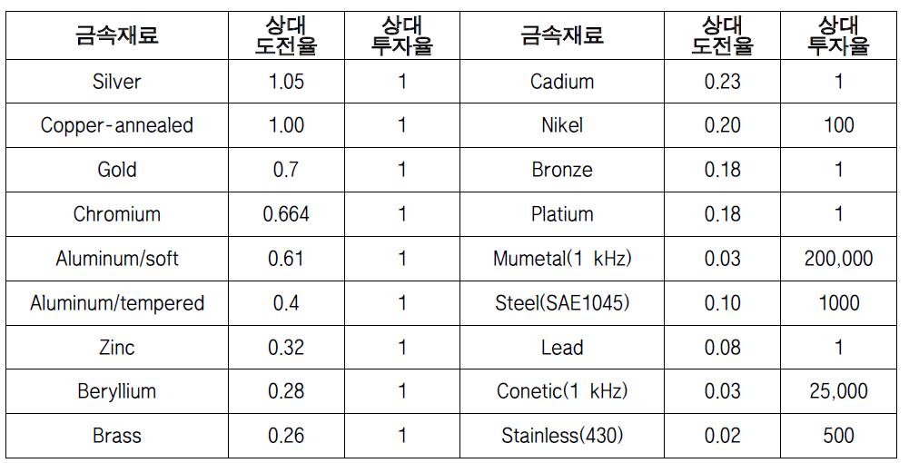 주요금속의 재료정수