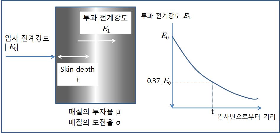 매질 내 전자파의 흡수 및 투과