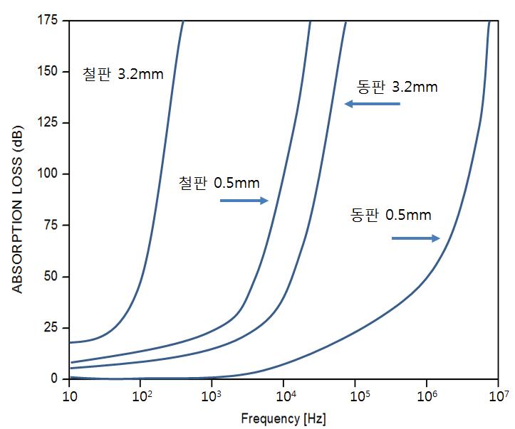 주파수에 따른 재료별 흡수손실의 변화