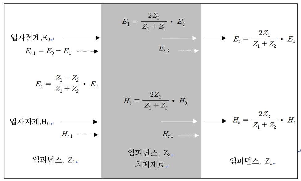 매질 임피던스와 입출 전자계의 관계