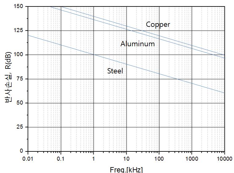 평면파에서 반사손실은 저주파에서 높고 고주파에서 낮음