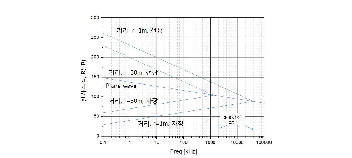 주파수, 거리, 방사원 종류, 파의 종류에 따른 반사손실