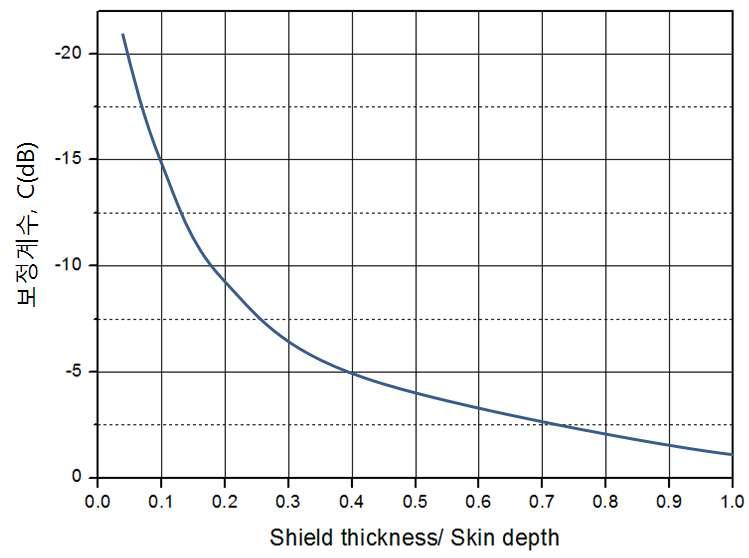 차폐재 두께에 따른 보정계수 C