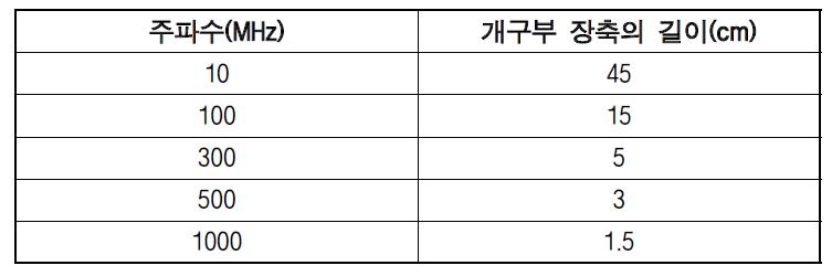 20 dB 차폐도가 보장되는 개구부 장경의 최대길이