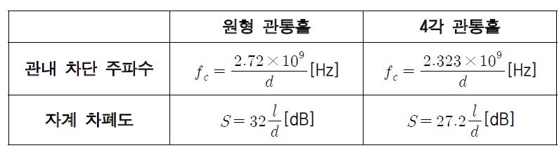 관통홀의 종류에 따른 관내차단 주파수 및 자계차폐도