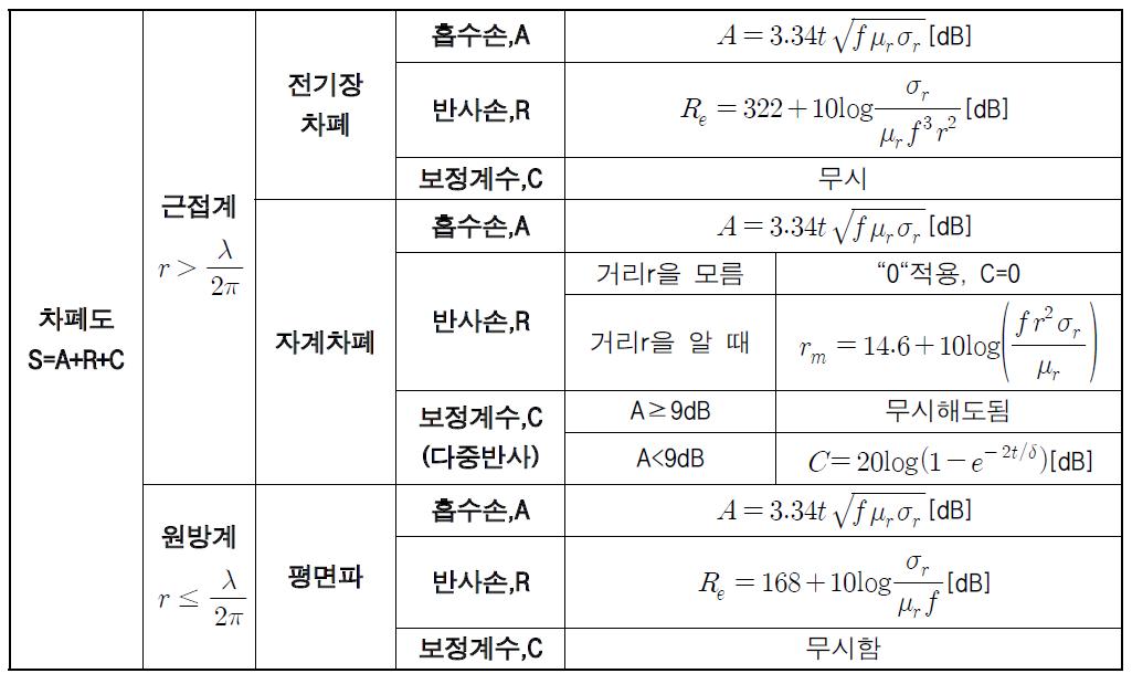 차폐도 계산식의 요약