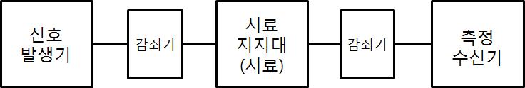 원역장에 대한 차폐 효과를 측정하기 위한 측정 장치 구성