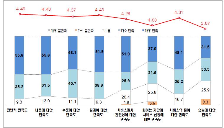 기술지원 서비스 전반적 만족도