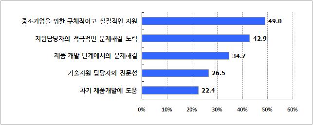 기술지원 만족 이유