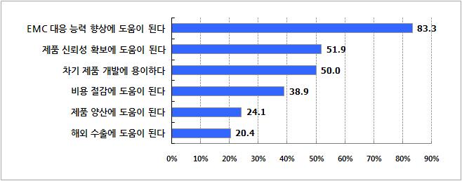 기술지원에 따른 기대효과