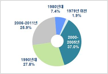 기술지원 수혜업체 설립년도