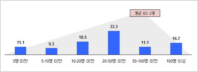 기술지원 수혜업체의 전체 직원 수