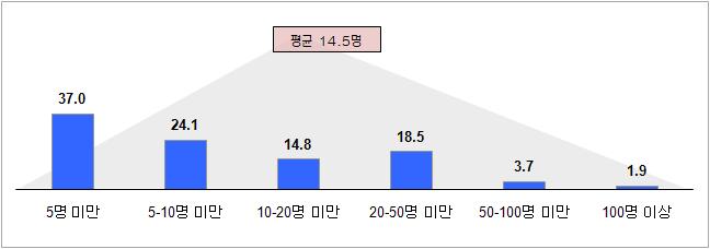 기술지원 수혜업체 기술직 직원 수