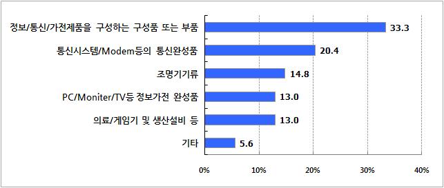 기술지원 대상 제품