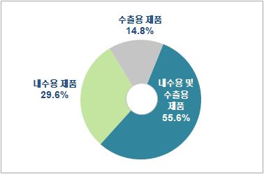 기술지원 제품의 판매 형태