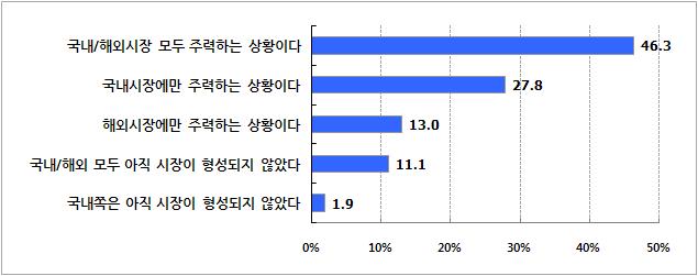 기술지원 대상 제품의 시장 상황