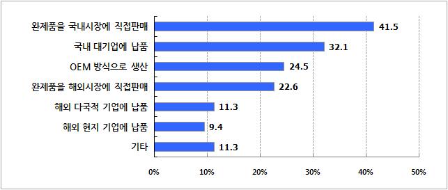 기술지원 대상 제품의 판매처 형태