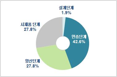 기술지원 내용의 단계