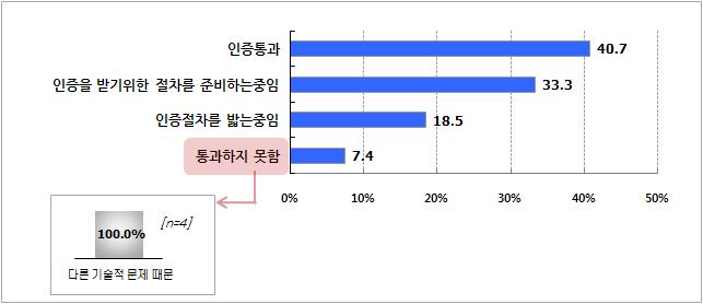 기술지원 수혜업체의 인증 진행 단계