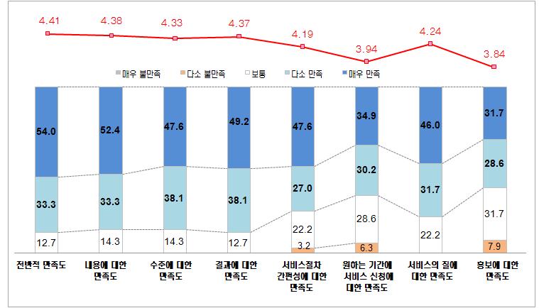 측정지원 서비스 만족도