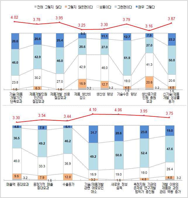 측정지원을 통한 기술개발 및 업무에 미치는 영향