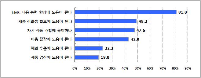 측정지원에 따른 구체적인 기대효과