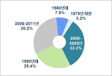 측정지원 수혜업체 설립년도