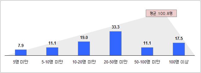 측정지원 수혜업체의 전체 직원 수